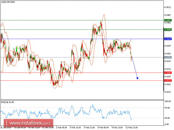 Technical analysis of USD/CHF for February 13, 2018