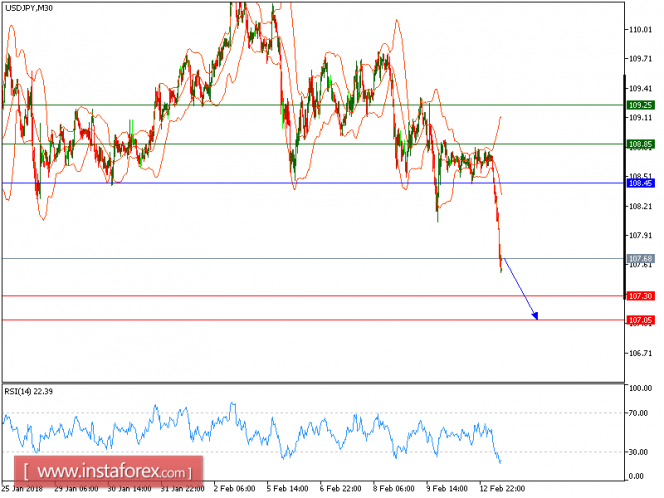 Technical analysis of USD/JPY for February 13, 2018