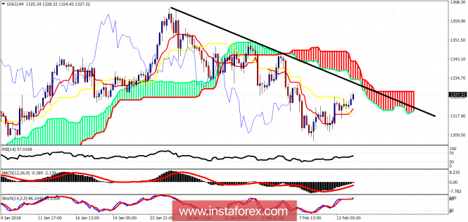 Ichimoku cloud indicator analysis of gold for February 13, 2018