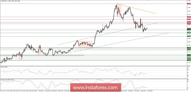 Trading plan for 13/02/2018