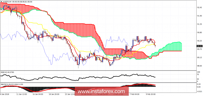 Ichimoku cloud indicator analysis of USDX for February 13, 2018