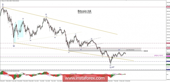 Bitcoin analysis for 13/02/2018