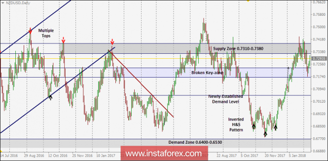 NZD/USD Intraday technical levels and trading recommendations for February 13, 2018