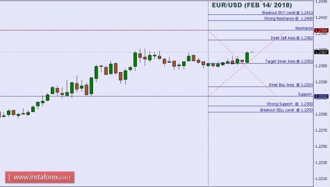 Technical Analysis Of Eur Usd For February 14 2018 Forex Alchemy - 