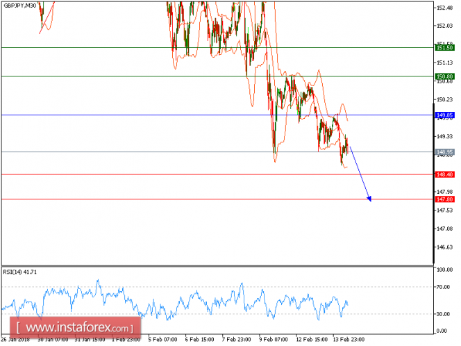 Technical analysis of GBP/JPY for February 14, 2018