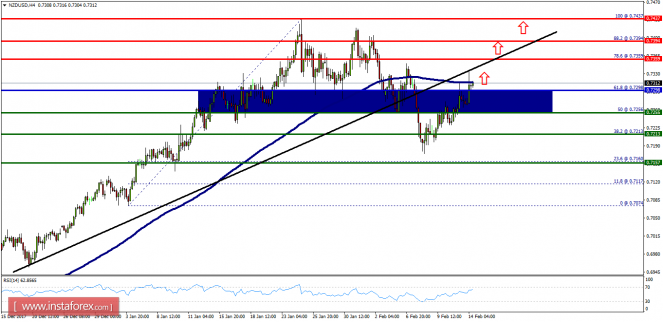 Technical analysis of NZD/USD for February 14, 2018