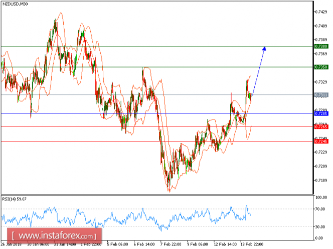 Technical analysis of NZD/USD for February 14, 2018