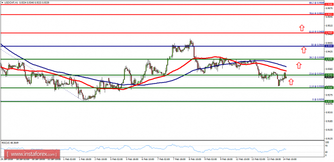 Technical analysis of USD/CHF for February 14, 2018