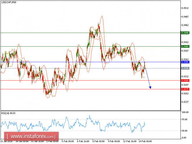 Technical analysis of USD/CHF for February 14, 2018