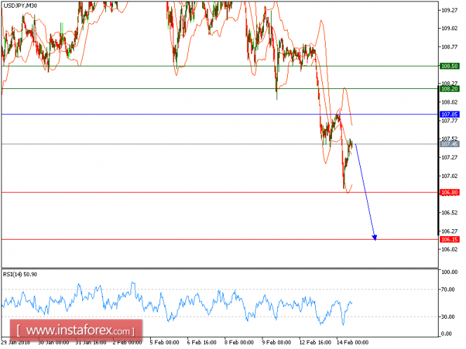 Technical analysis of USD/JPY for February 14, 2018