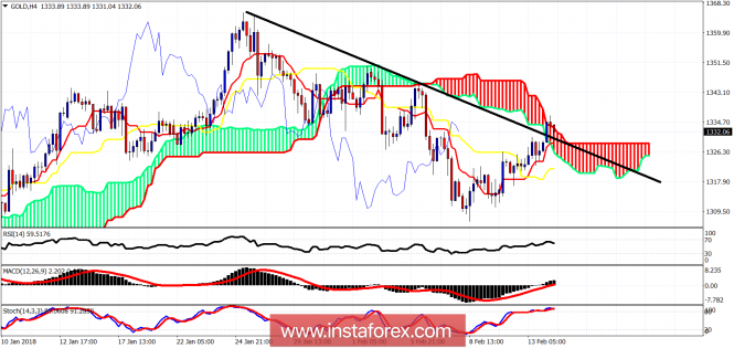 Ichimoku cloud indicator analysis of gold for February 14, 2018