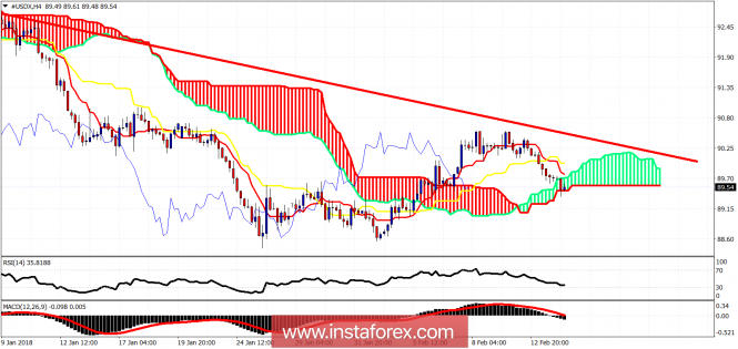 Ichimoku cloud indicator analysis of USDX for February 14, 2018