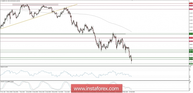 Trading plan for 14/02/2018