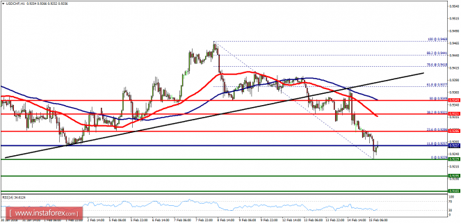 Technical analysis of USD/CHF for February 15, 2018