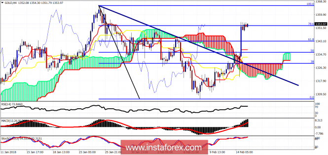 Ichimoku cloud indicator analysis of gold for February 15, 2018