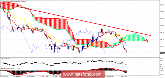 Ichimoku cloud indicator analysis of USDX for February 15, 2018