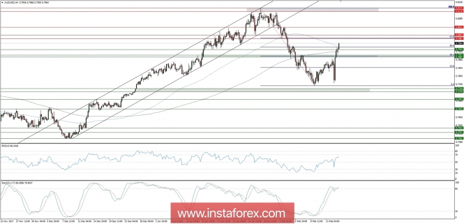 Trading plan for 15/02/2018