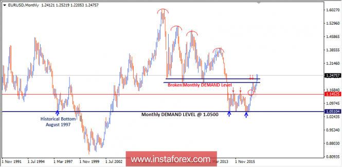 Intraday technical levels and trading recommendations for EUR/USD for February 15, 2018