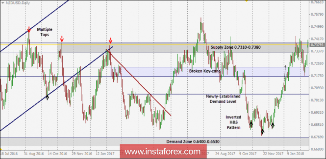 NZD/USD Intraday technical levels and trading recommendations for February 15, 2018