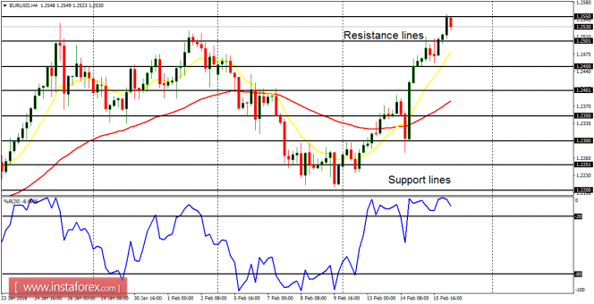 Daily analysis of major pairs for February 16, 2018