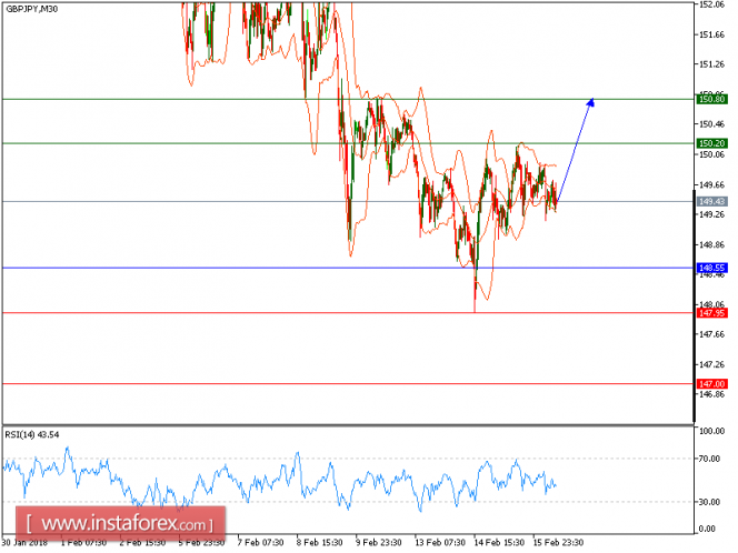 Technical analysis of GBP/JPY for February 16, 2018