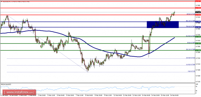Technical analysis of NZD/USD for February 16, 2018