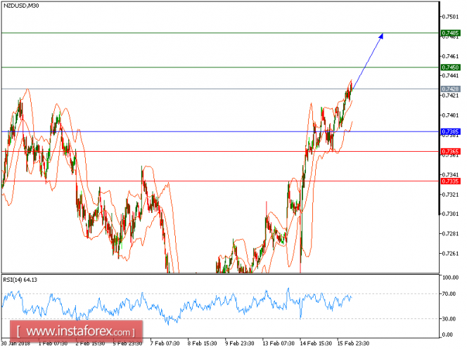 Technical analysis of NZD/USD for February 16, 2018