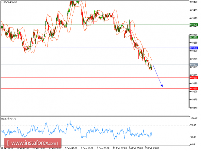 Technical analysis of USD/CHF for February 16, 2018