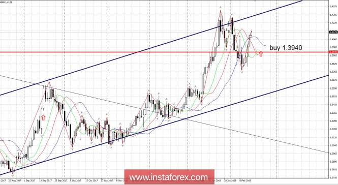 Trading plan 02/16/2018