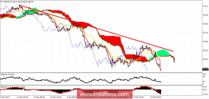 Ichimoku cloud indicator analysis of USDX for February 16, 2018