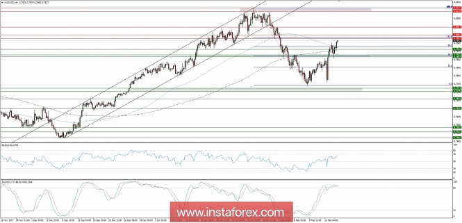 Trading plan for 16/02/2018