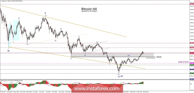 Bitcoin analysis for 16/02/2018