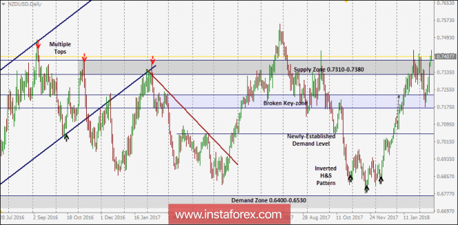 NZD/USD Intraday technical levels and trading recommendations for February 16, 2018