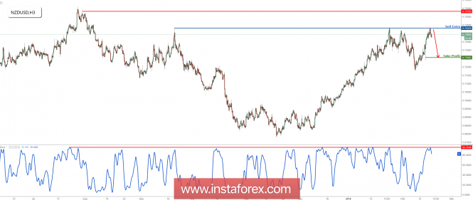 NZD/USD is testing major resistance, watch for a reversal