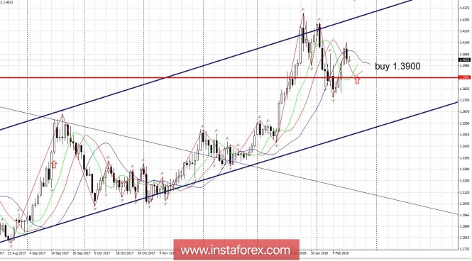 Trading plan 02/19/2018