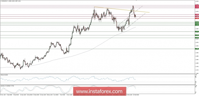 Trading plan for 19/02/2018