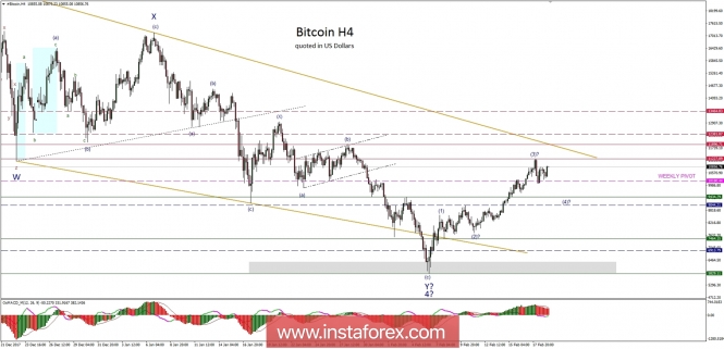 Bitcoin analysis for 19/02/2018