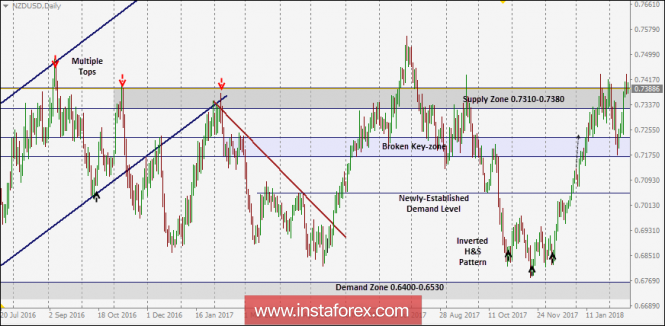 NZD/USD Intraday technical levels and trading recommendations for February 19, 2018