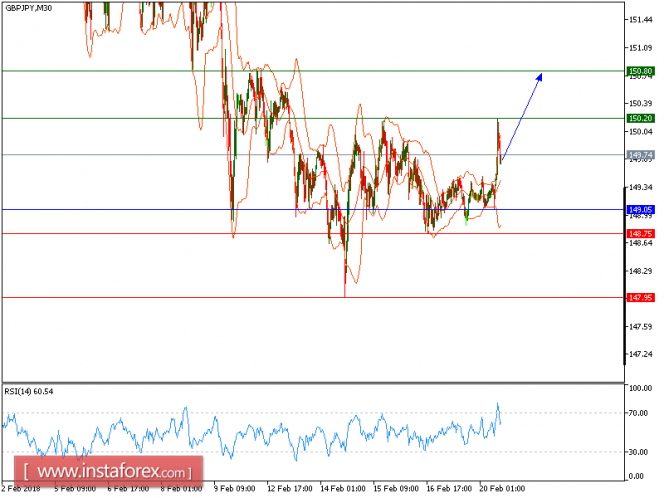 Technical analysis of GBP/JPY for February 20, 2018