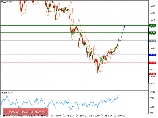 Technical analysis of USD/JPY for February 20, 2018