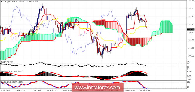 Ichimoku cloud indicator analysis of gold for February 20, 2018