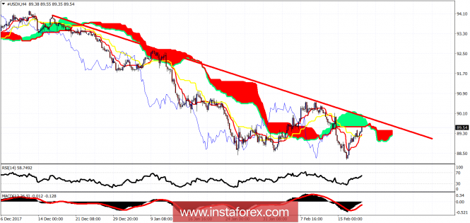 Ichimoku cloud indicator analysis of USDX for February 20, 2018