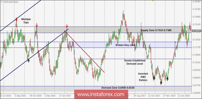 Intraday technical levels and trading recommendations for NZD/USD for February 20, 2018