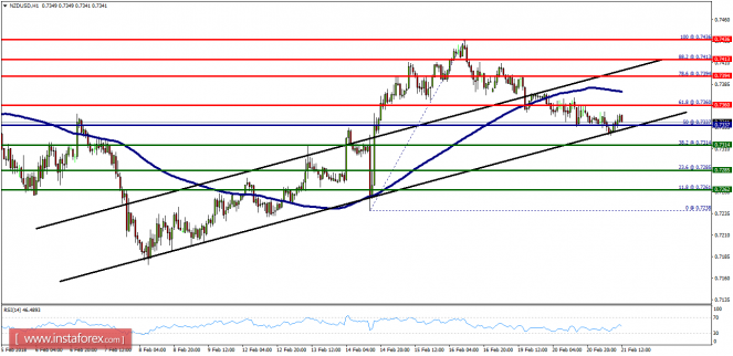 Technical analysis of NZD/USD for February 21, 2018