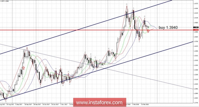 Trading plan 02/21/2018