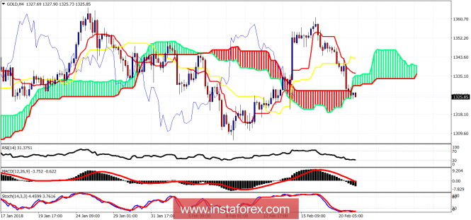 Ichimoku cloud indicator analysis of gold for February 21, 2018