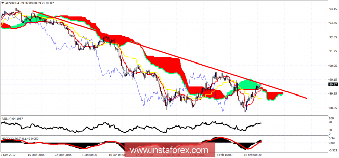 Ichimoku cloud indicator analysis of USDX for February 21, 2018