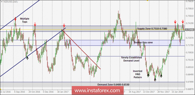 NZD/USD Intraday technical levels and trading recommendations for February 21, 2018