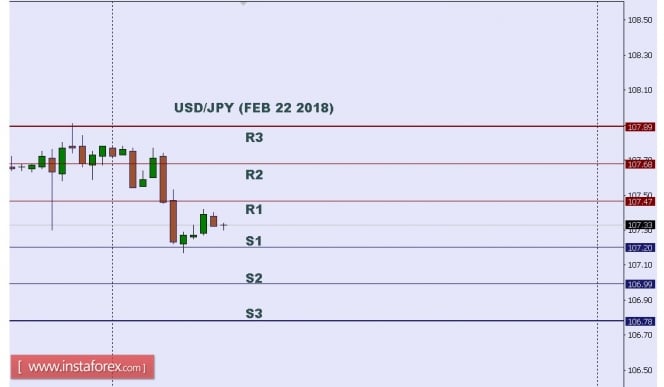 Technical analysis of USD/JPY for February 22, 2018