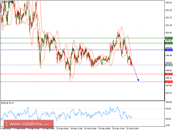 Technical analysis of GBP/JPY for February 22, 2018